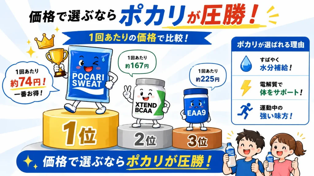価格ではポカリが圧勝