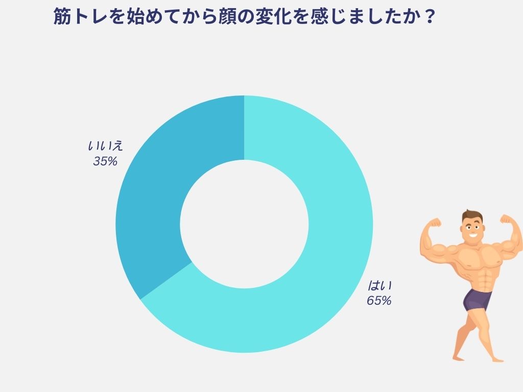 筋トレ初めて顔の変化を感じましたか？