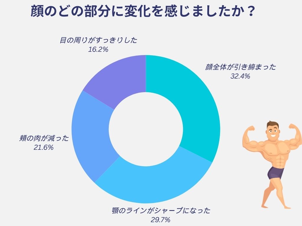 顔のどの部分に変化を感じましたか？