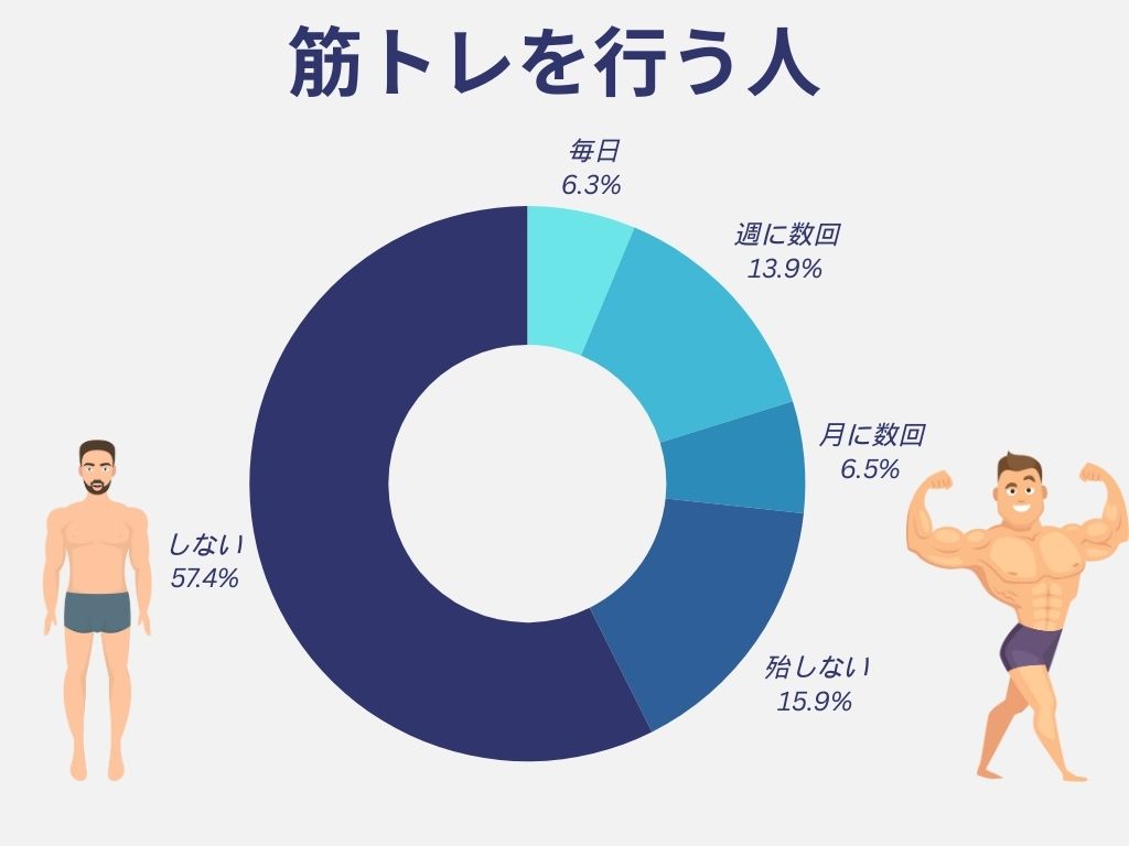 筋トレを行う人