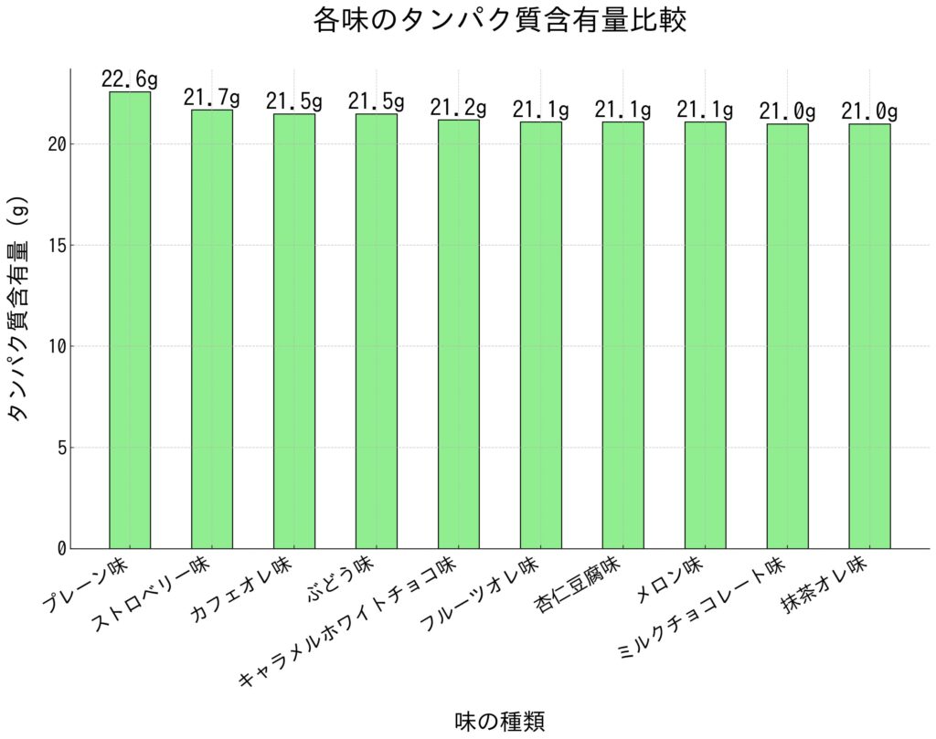 タンパク質含有量